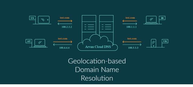 geolocation based domain name