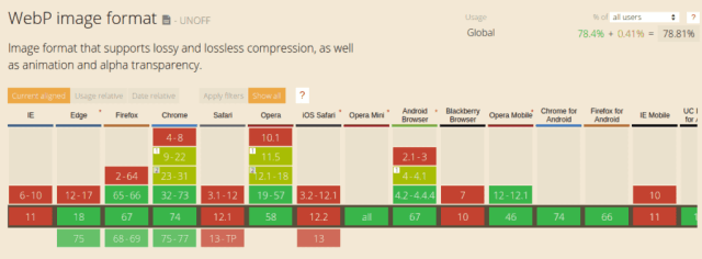 WordPress Webp differences and comparative results